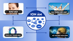 Công nghệ ion âm là gì? Vì sao được nhiều hãng sử dụng?